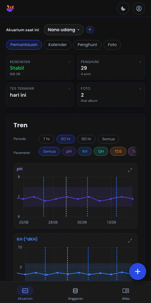 Pengukuran dan peristiwa dalam satu grafik