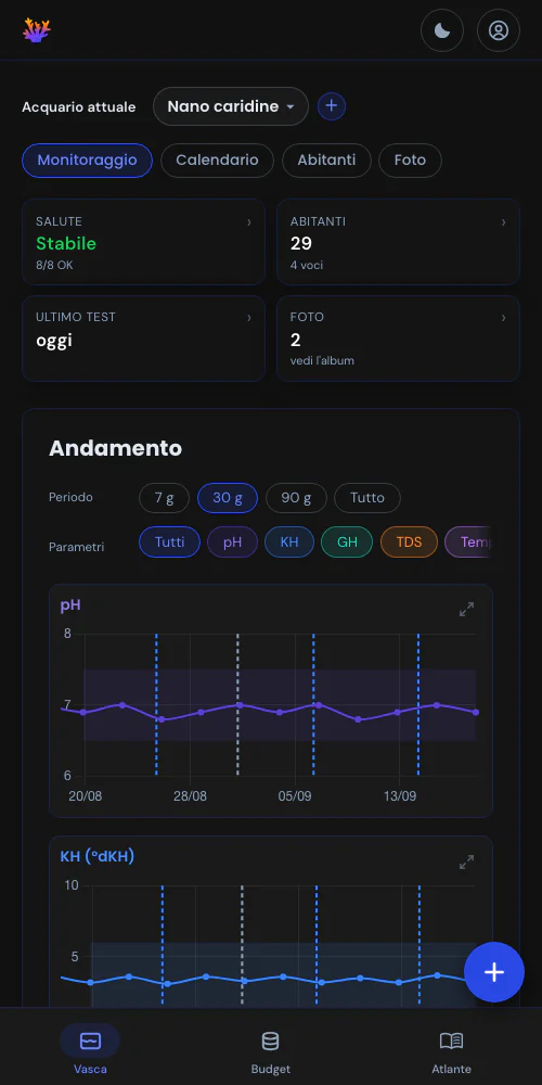 Misurazioni ed eventi, sullo stesso grafico