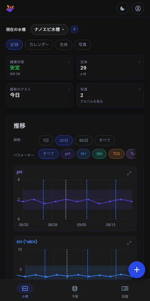 測定値とイベントを同じグラフに