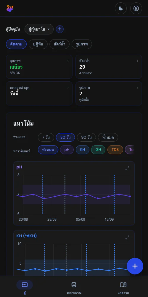 ค่าที่วัดและเหตุการณ์บนกราฟเดียว