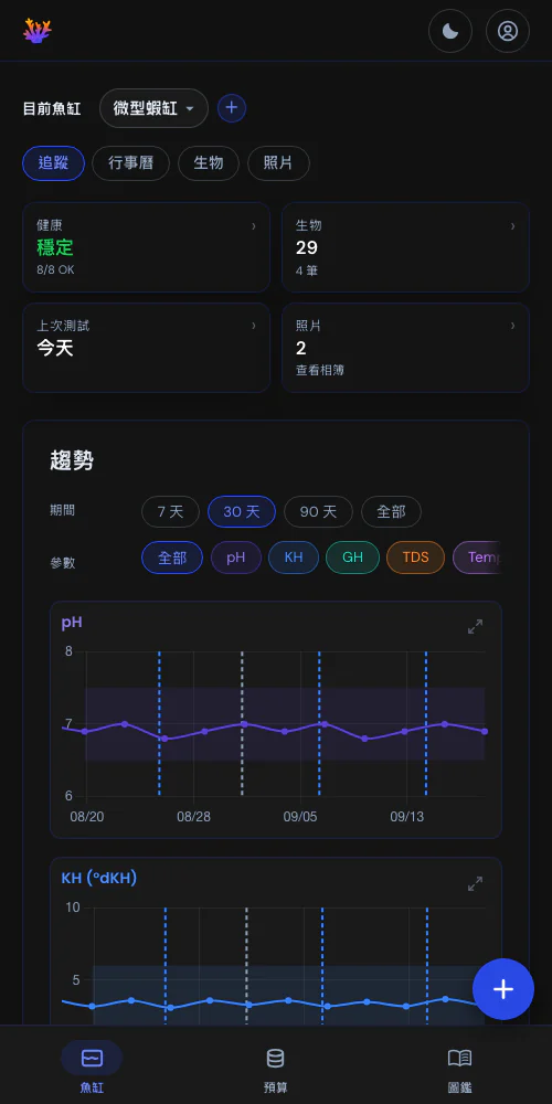 測量值與事件,同一張圖表