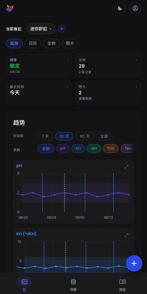 测量值与事件,同一张图表