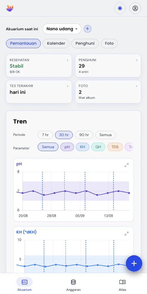 Pengukuran dan peristiwa dalam satu grafik
