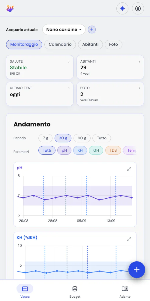 Misurazioni ed eventi, sullo stesso grafico