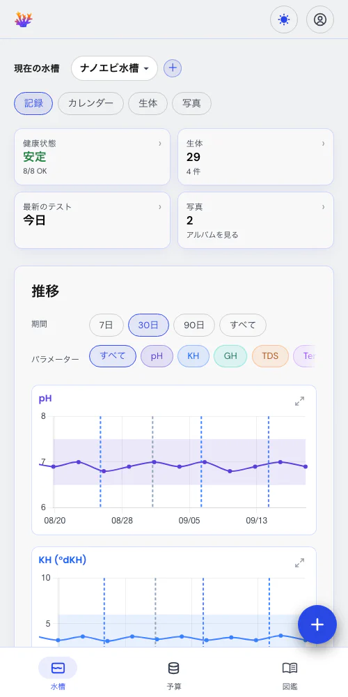 測定値とイベントを同じグラフに