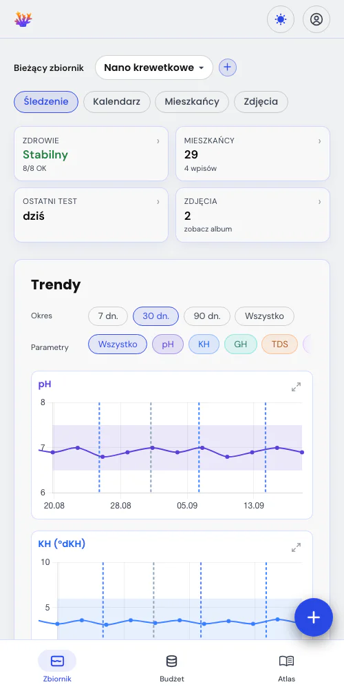 Pomiary i wydarzenia na jednym wykresie