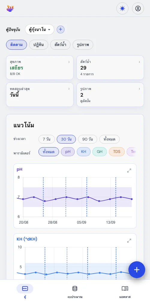 ค่าที่วัดและเหตุการณ์บนกราฟเดียว