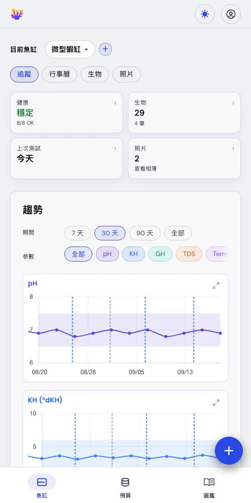 測量值與事件,同一張圖表